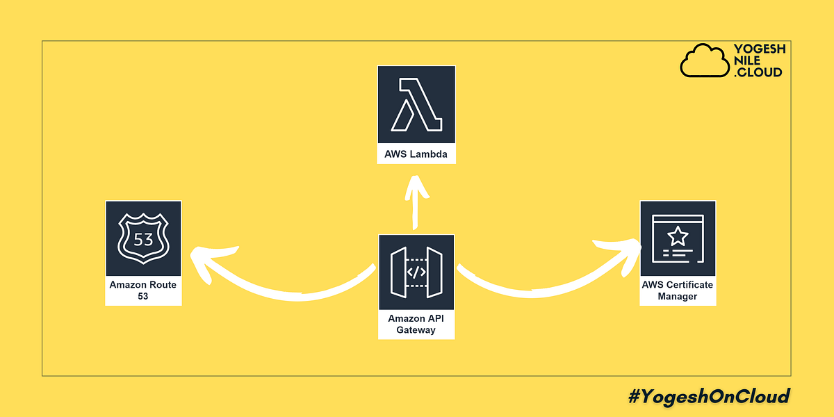 How to create custom domain API in AWS API Gateway by Yogesh Nile