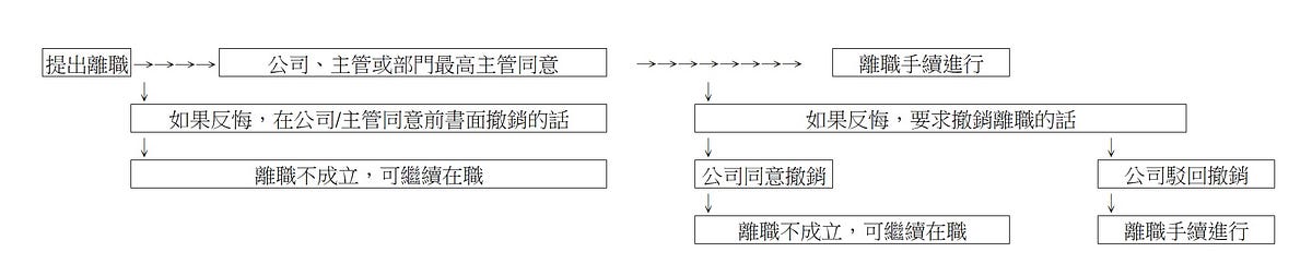 日本離職手續 自請離職篇 Ilin Tsai Medium