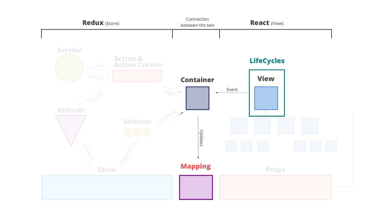 [Jest+Enzyme 4] 測試 React Container Components Hannah Lin Medium