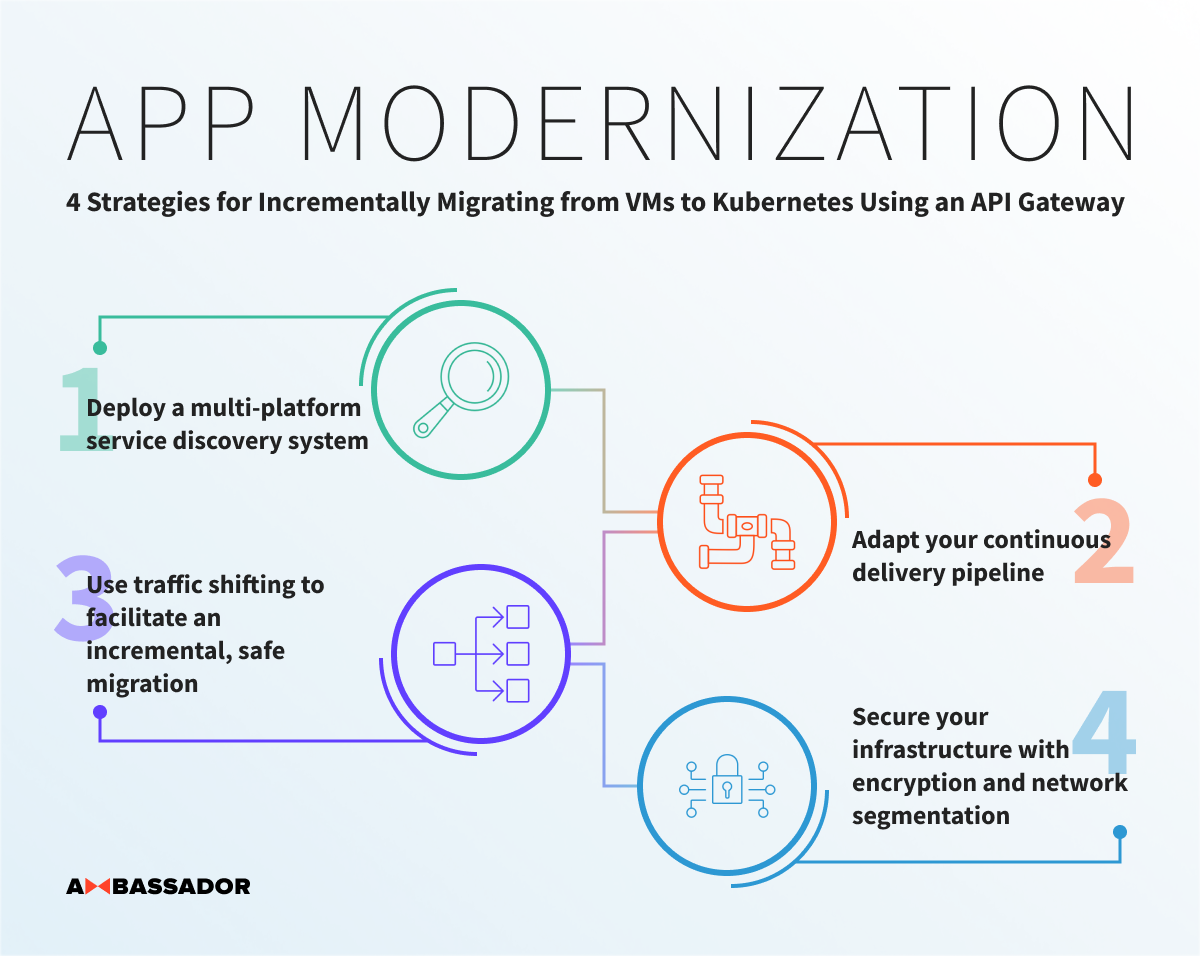 4 Strategies for Incrementally Migrating from VMs to Kubernetes using an API Gateway