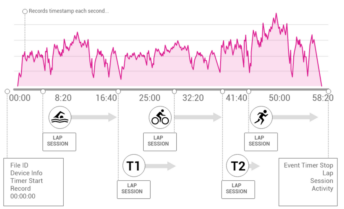 GPX, TCX, FIT: How to choose the best file extension for sport activity  transfer ? | by Charles Anssens | Decathlon Technology | Medium