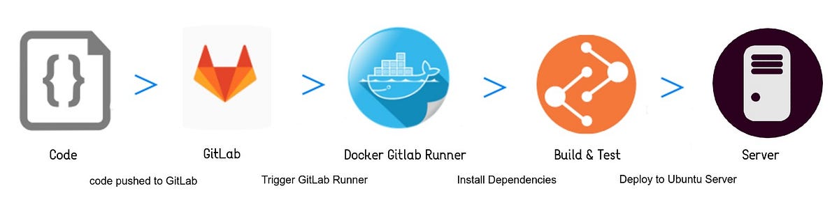 Automating Integration and Deployment to Remote Server | by Abdelrahman Aly  | Level Up Coding