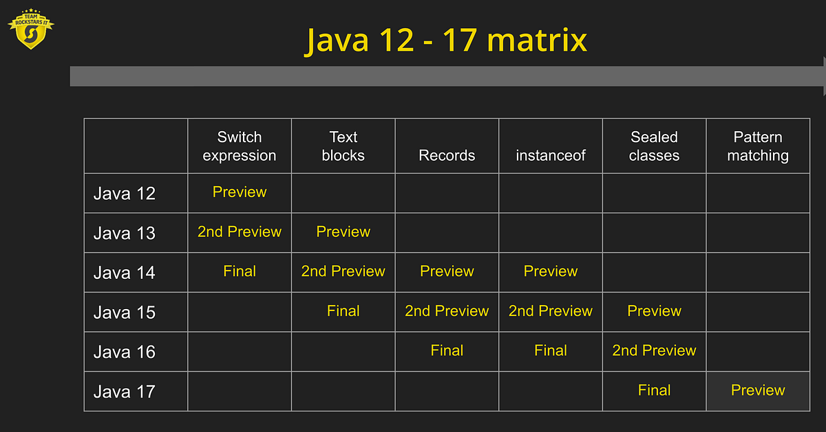New language features in Java 17. In the middle of September, Java 17 ...