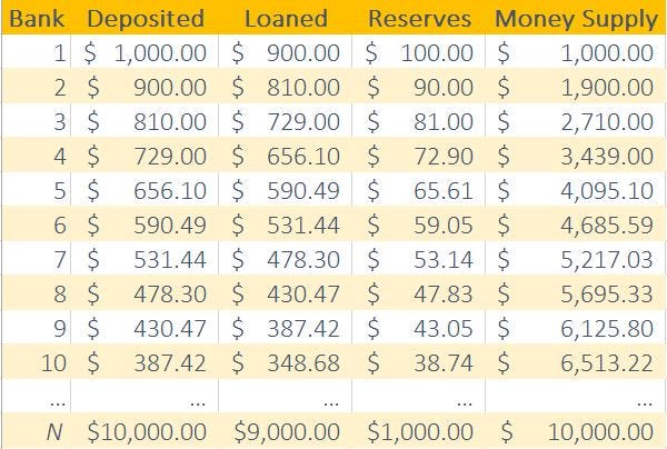 Table showing how money is created in the banking system under the theory of Fractional Reserve Banking’s Money Multiplier