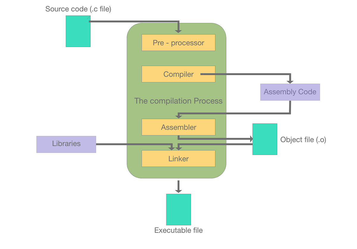 The Steps Of Compilation With Gcc… | By Joel Dumortier | Sep, 2021 | Medium