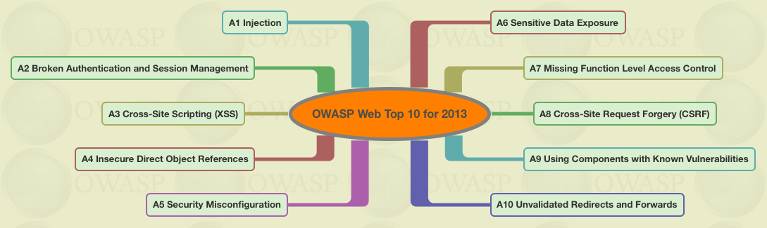 OWASP top 10 web app vulnerabilities over time | by Seralahthan | Medium
