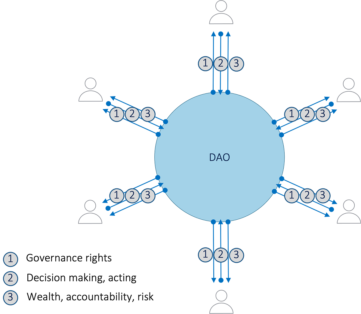 DAOs 2a A New Game For The Community By The Community Coinmonks