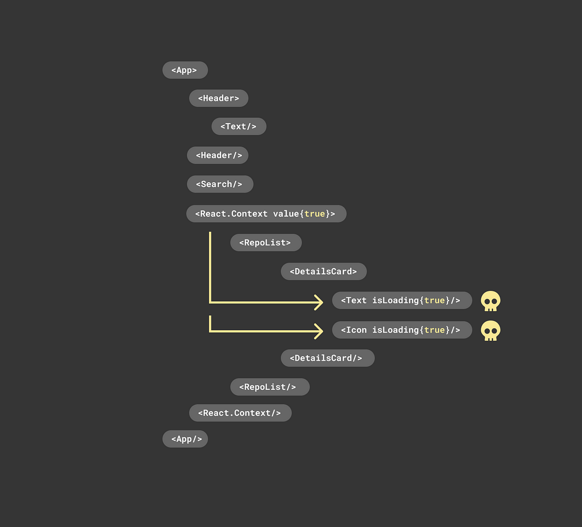 How to implement a skeleton loading infrastructure into a front-end application