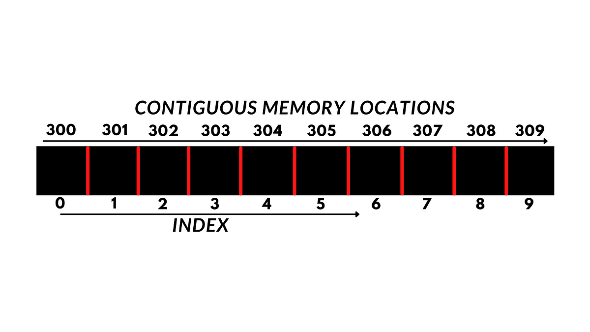 The Array Data Structure Explained | by Kurtis Pykes | Geek Culture ...