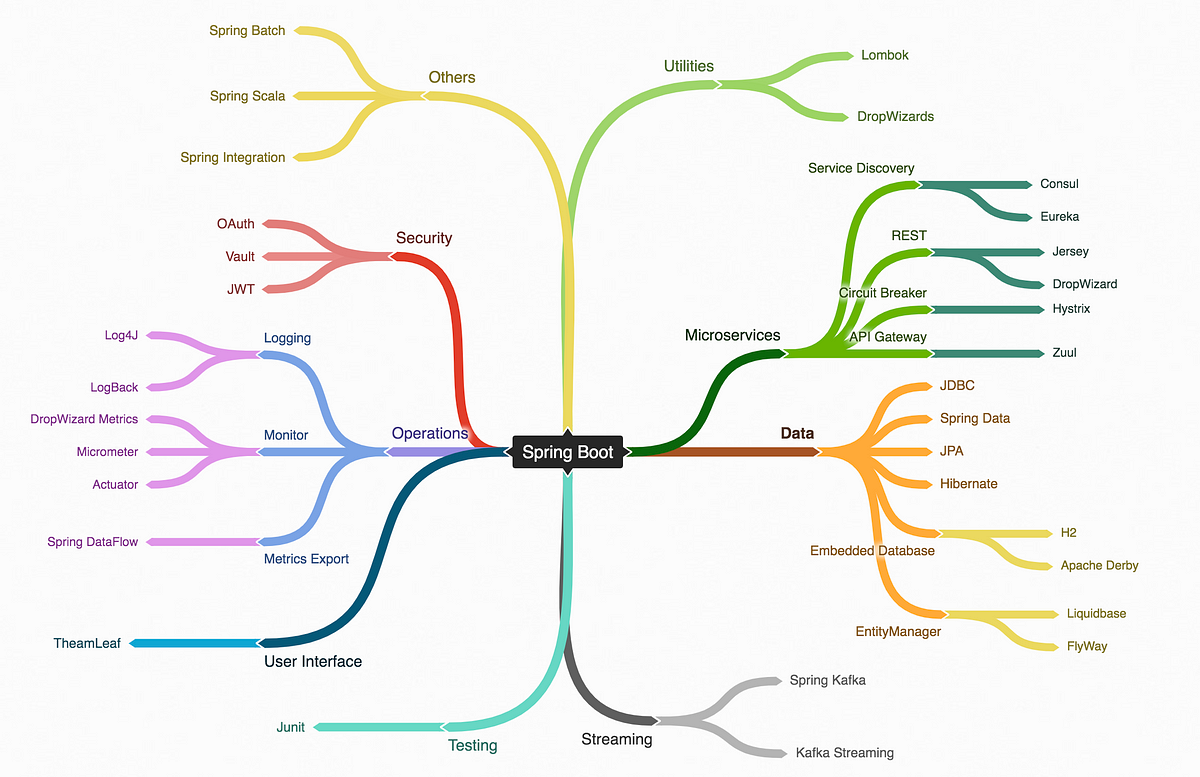 Beginner’s guide for building a data-intensive Spring /Spring Boot App ...
