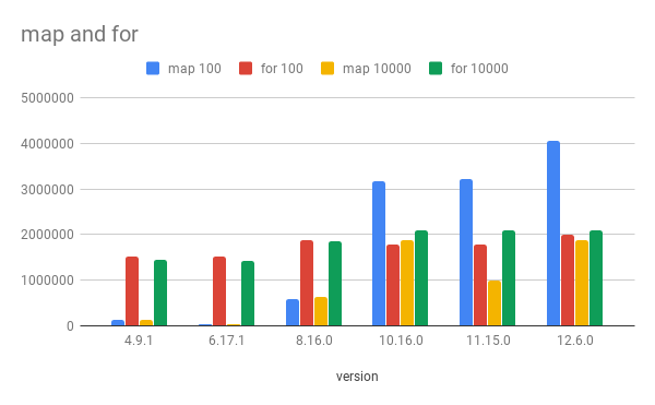 Javascript Array Map Performance Array.map Performance Through Node.js Versions | By Rastislav Svarba |  Medium