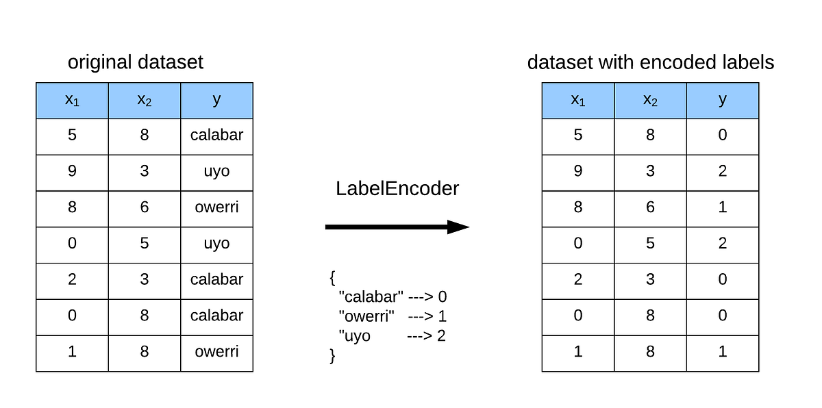 What is the Dummy variable trap in Pandas ? | by Vivek Muraleedharan ...