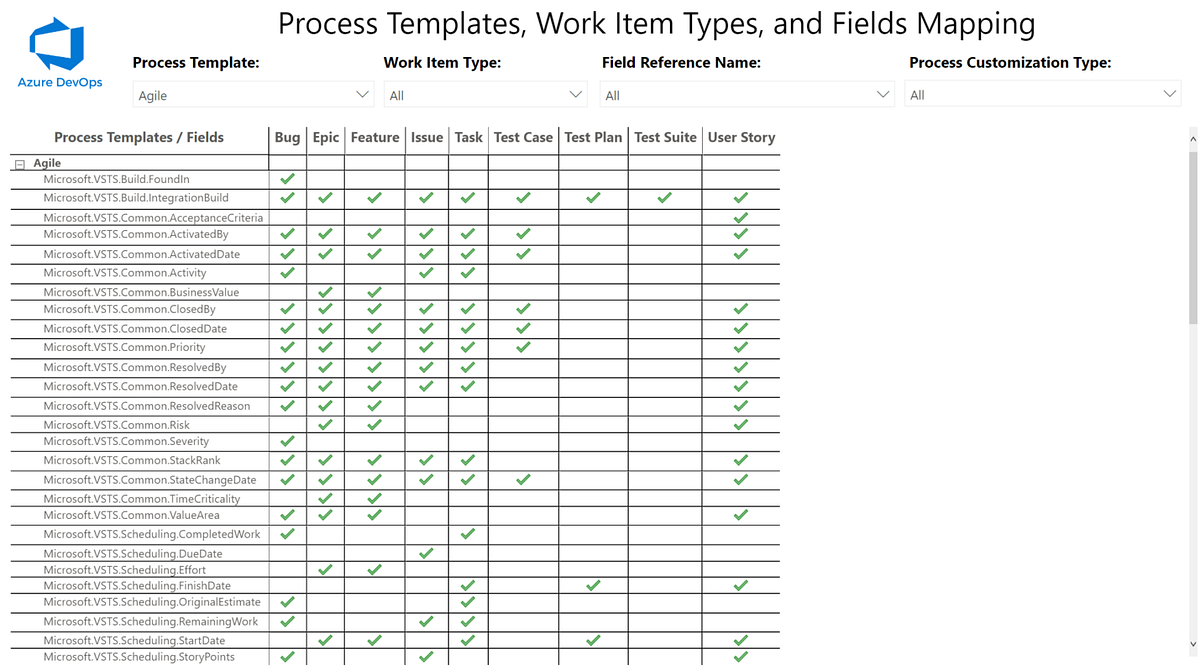 How to Process Templates, Work Item Types, and Fields Mapping on Azure