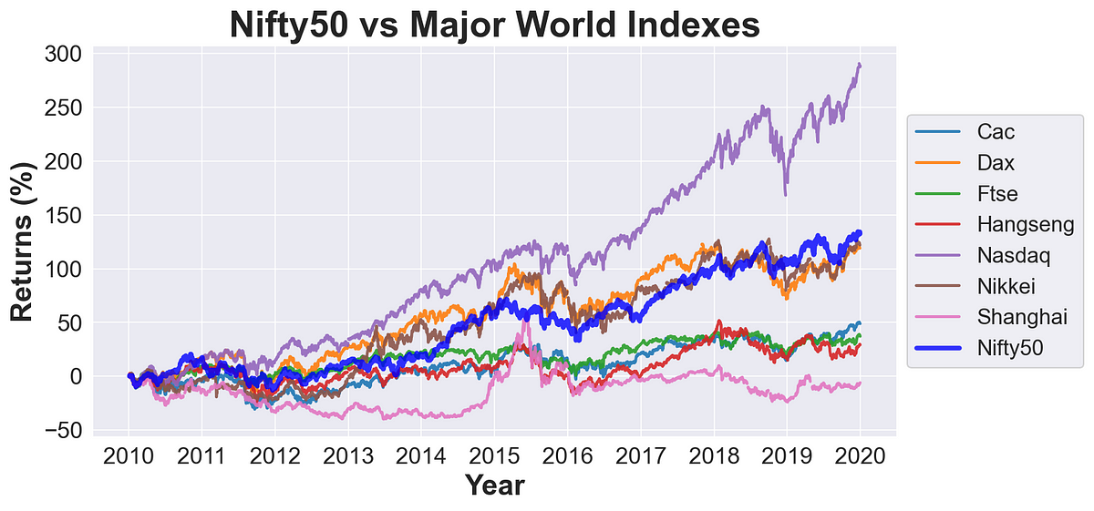 NIFTY in the last decade (20102019) — Historical Analysis by HARSH SINGHAL Analytics Vidhya