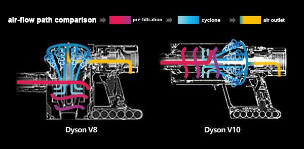 Does Dyson V10 really worth buying? | by MUU | Medium
