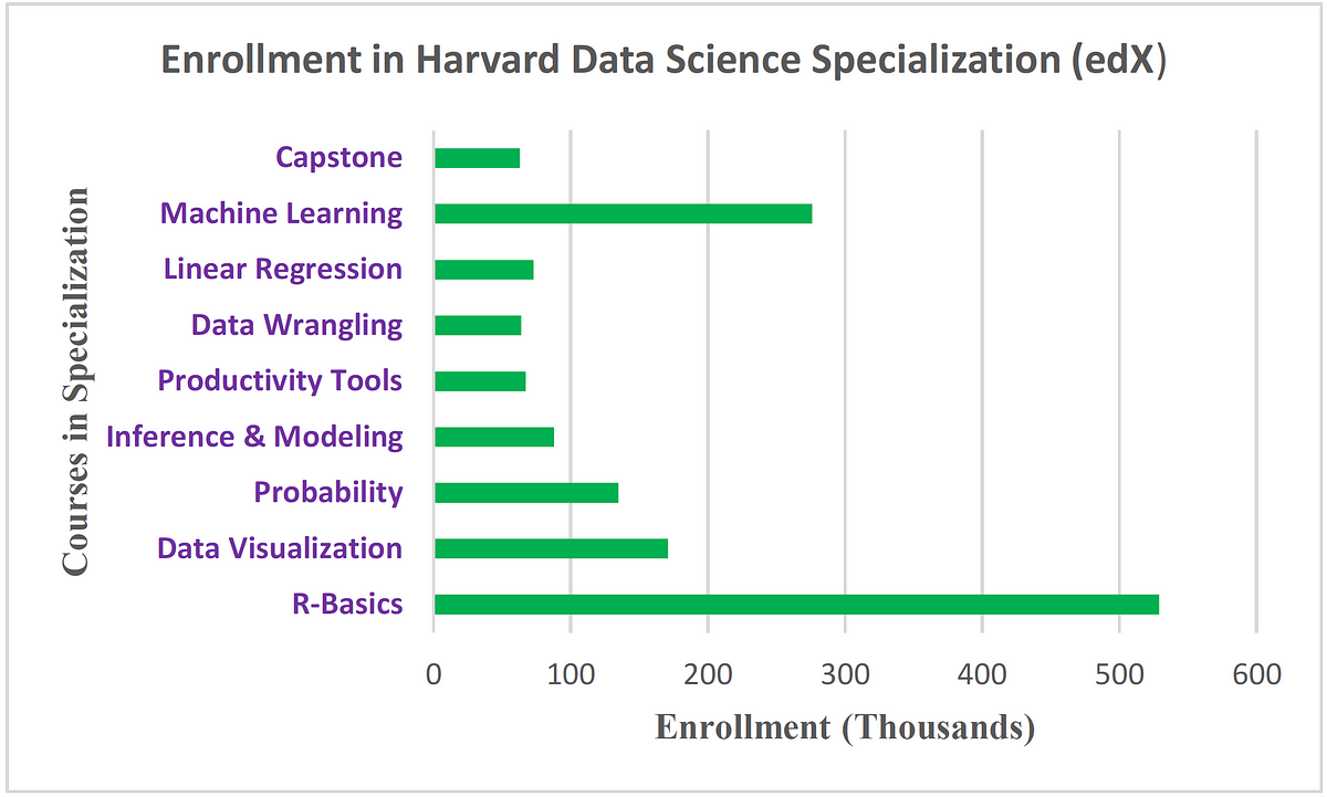 Completion Rate for MOOC Data Science Specializations is Very Low