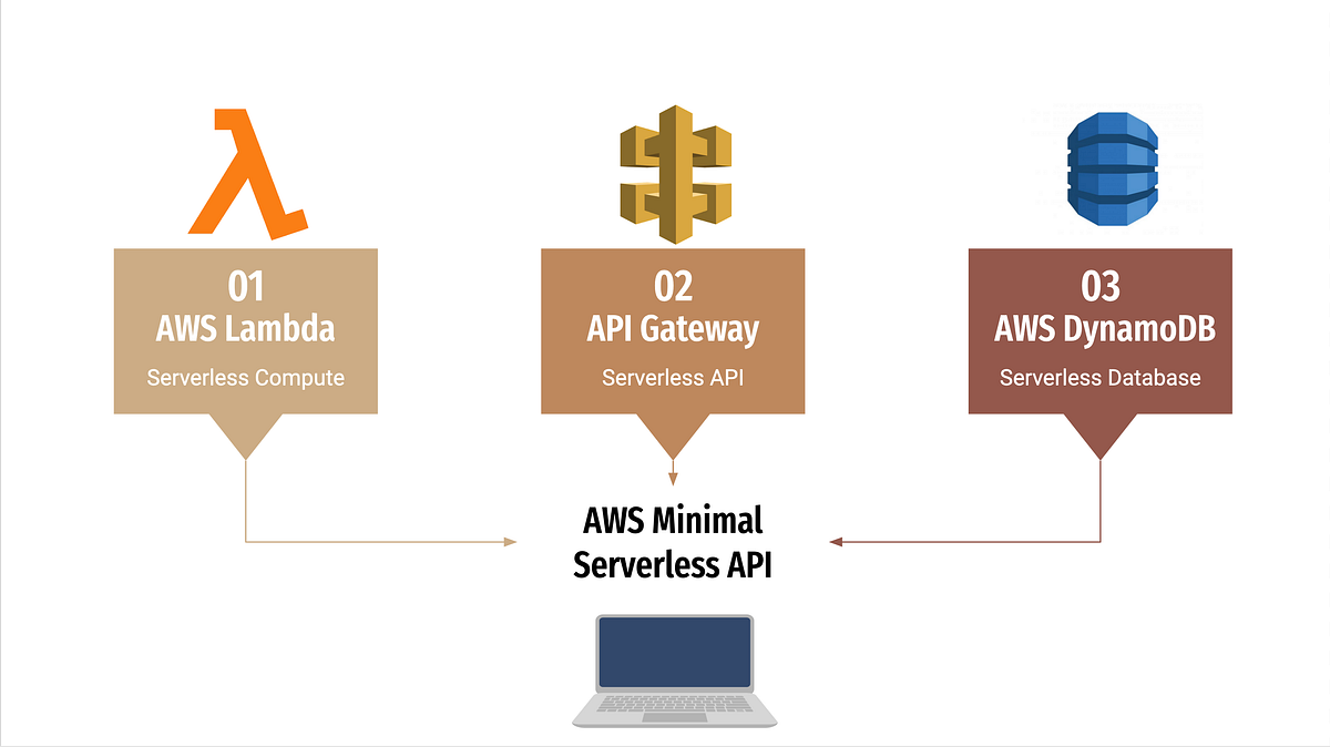 Introduction to Serverless Computing on AWS | by Henimezrani | Jul ...