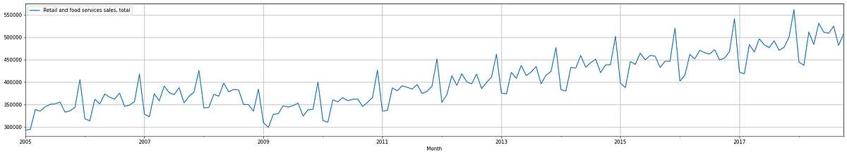 Create Forecast Using Python — ARIMA