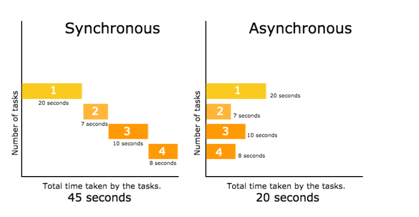 Synchronous Vs Asynchronous JavaScript By Vivian Yim Medium