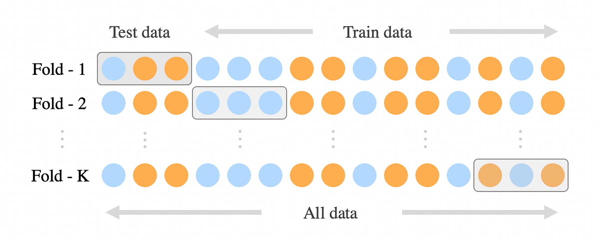 What is Cross Validation? | Machine Learning #4 | by Gökçenaz Akyol ...