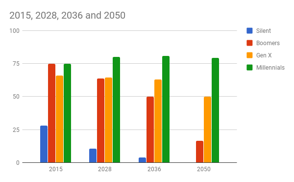 Millennials Generation X Baby Boomers Chart