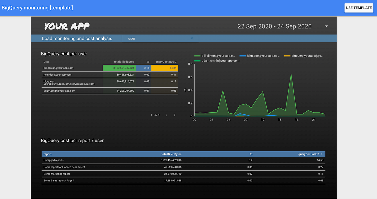 Monitoring your BigQuery costs and reports usage with Data Studio