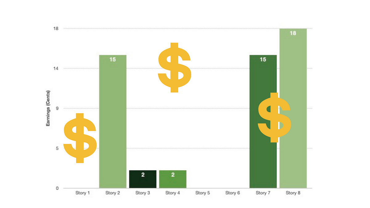 How Much Money Did I Make Publishing 8 Stories In 1 Week? by Tom