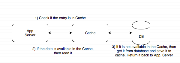 Caching in java. In Java Applications, it is very common… | by Ruwan ...