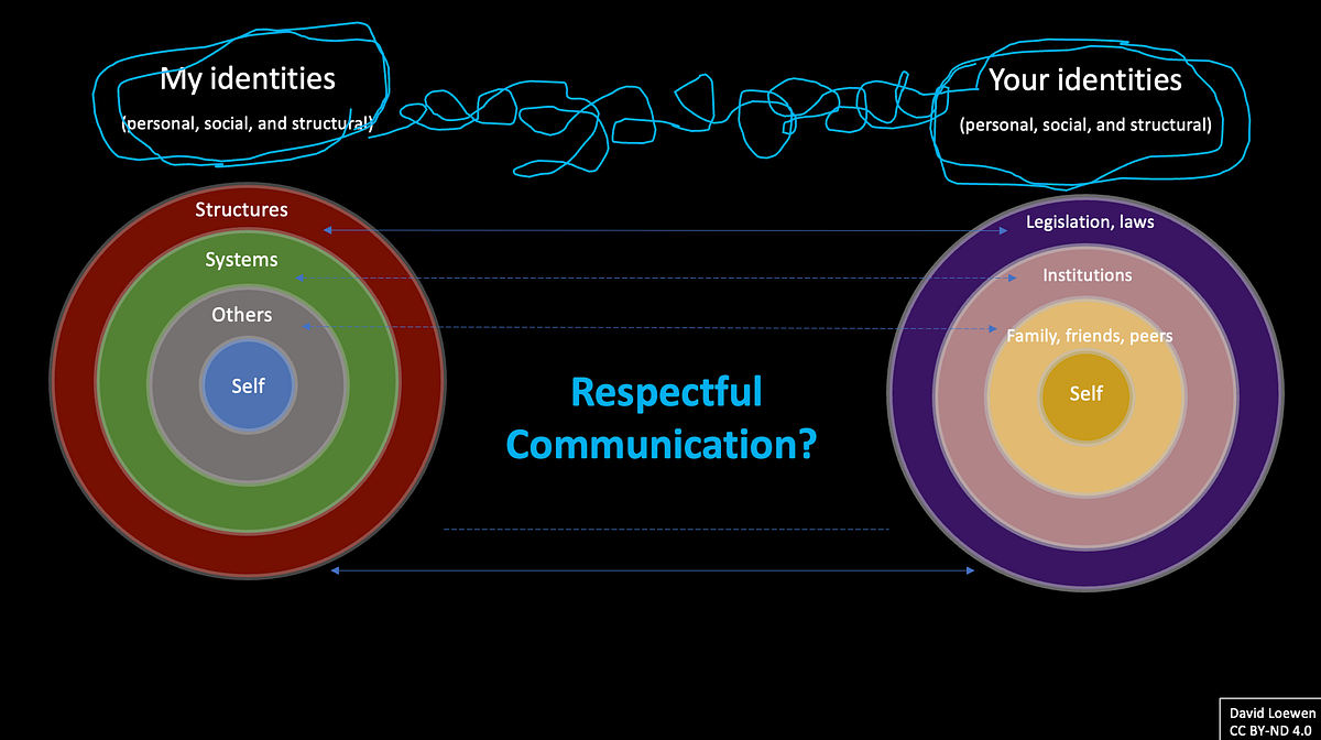 Respectful Communication Across Different Identities by David Loewen