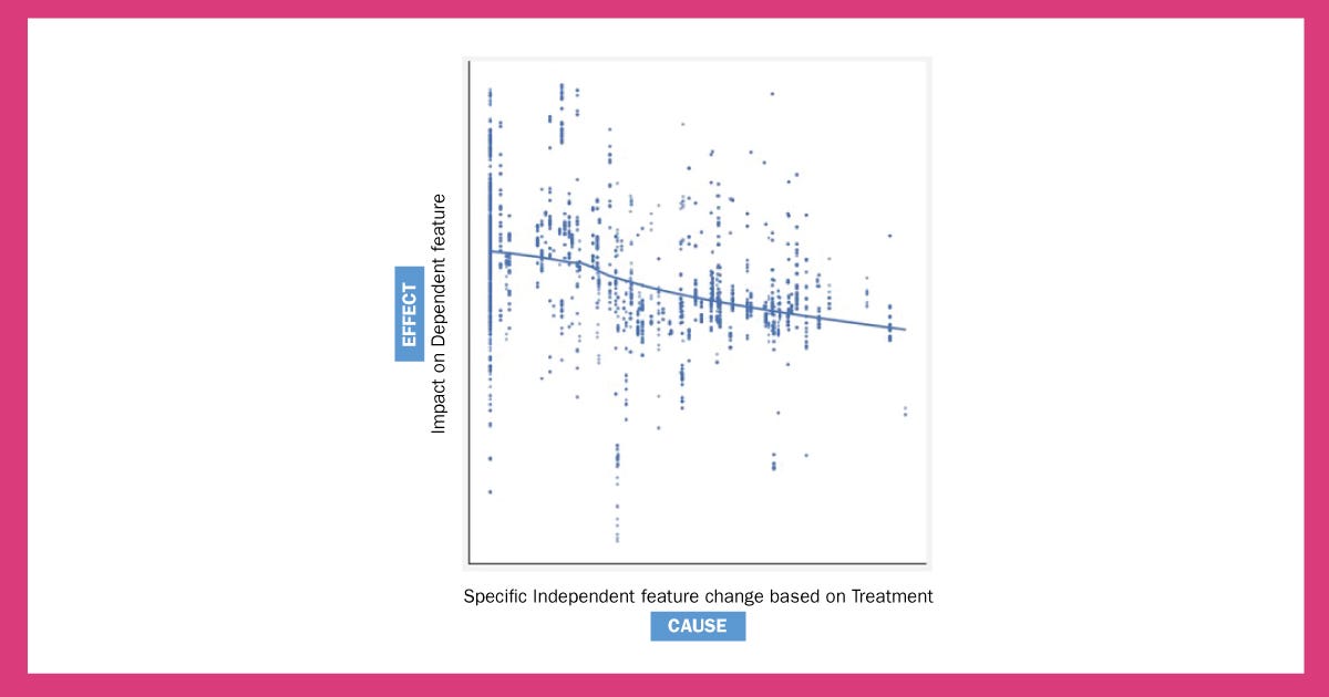 Causal Analysis utilizing CausalML by Publicis Commerce Global AI