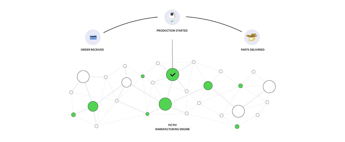 The Advantages of Distributed Manufacturing | by Fictiv | Medium