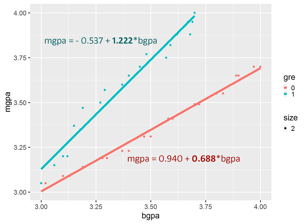 Interpreting The Coefficients Of A Regression Model With An Interaction