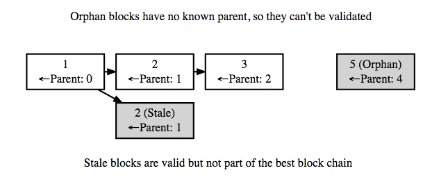 Confirmation Times Stale Blocks Reverse Transaction !   Double - 