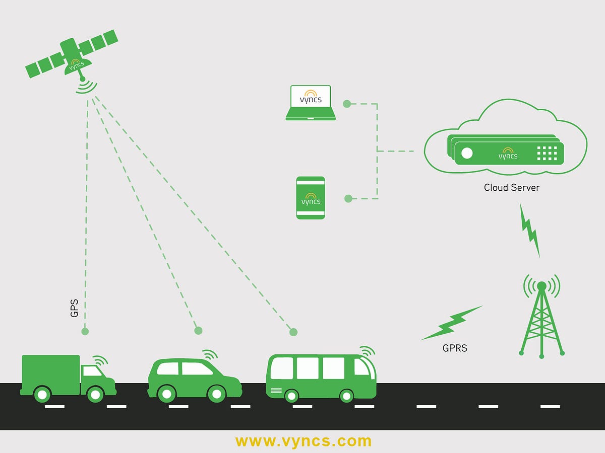 GPS Tracking. What is GPS TRACKER? by Vyncs GPS Tracker Medium