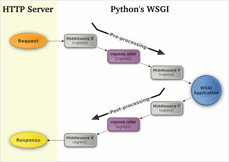 Flask + Nginx 설치 방법. Flask와 Nginx를 uWSGI를 이용하여 연결해봅시다 by 이선협