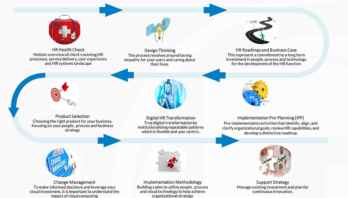 SAP SuccessFactors for Small & Midsize Business (SMB) market — Part 2 | by  Sabya Mitra | Medium