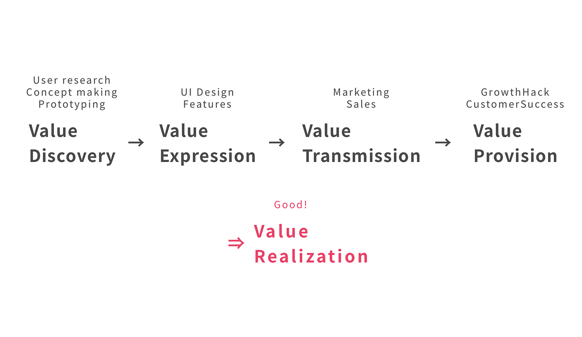 Value realization process and one of the most important thing by