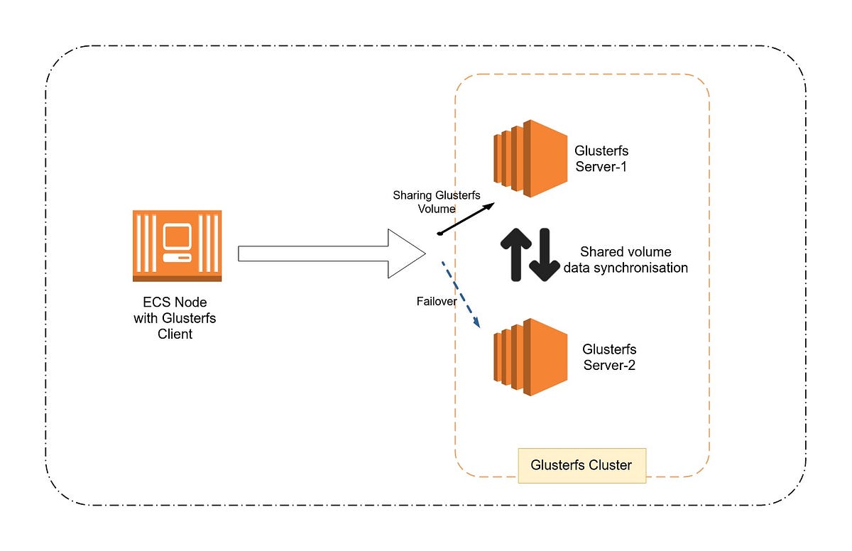 Implementing AWS ECS Services with GlusterFS Shared Storage by Pratik