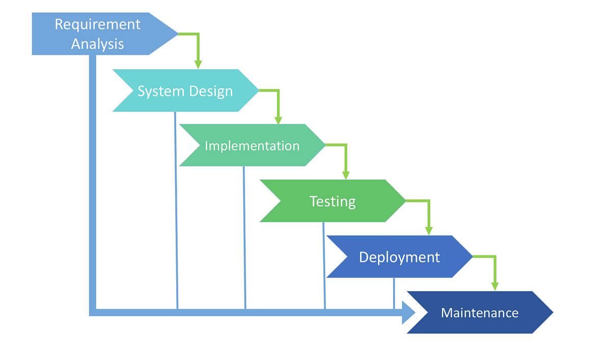 Waterfall Model vs Agile Model. In software engineering, Software… | by ...