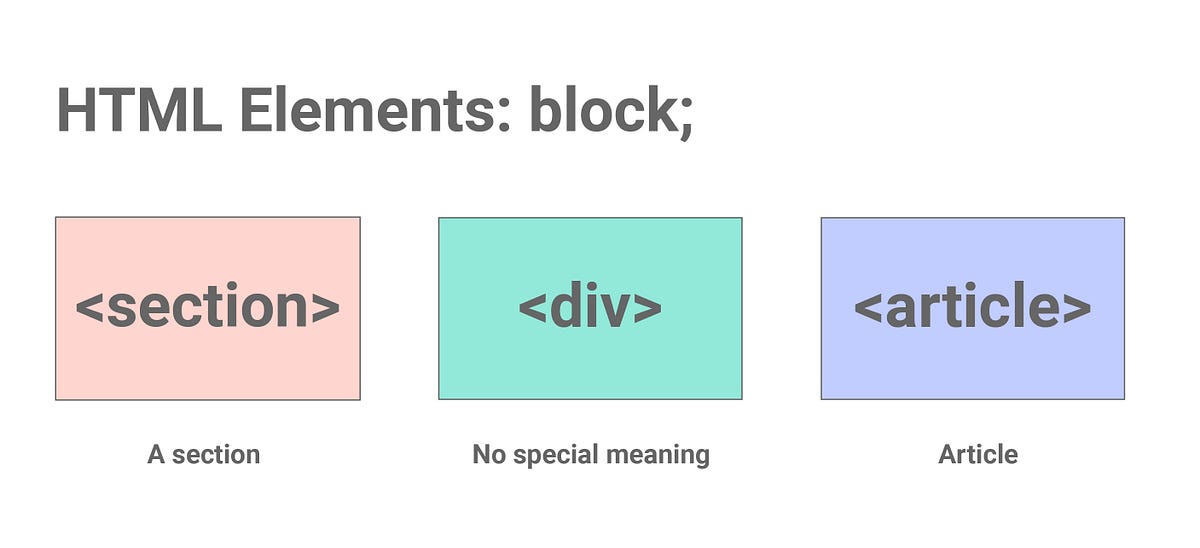 HTML Elements <section> vs <div> vs <article> | by nana Jeon | Design &  Code Repository | Medium