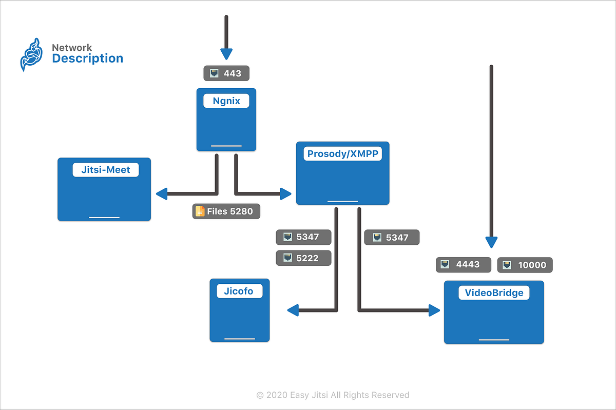 How to Setup your own videocalling Services (Jitsi) by Vinamra