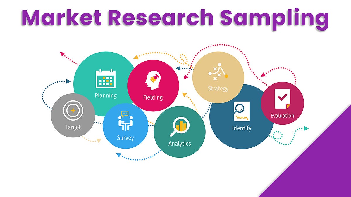 What Is Sampling In Marketing Research | Medium - In Marketing Research Sampling Refers To