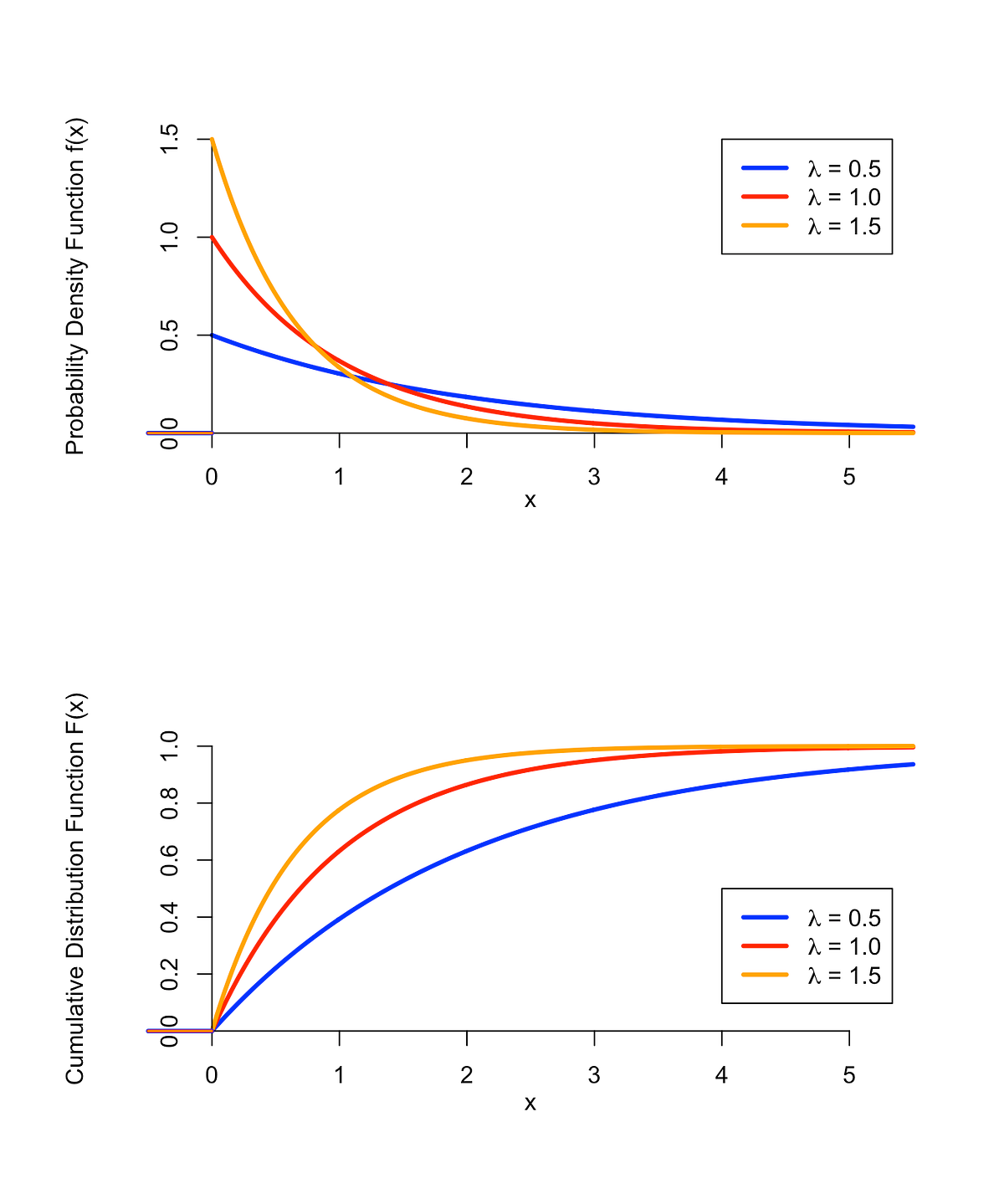 Why is the Exponential Distribution called Memoryless? by Aman Gupta