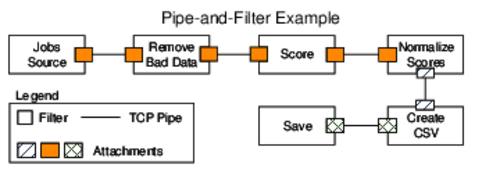 Pipe-and-Filter Pattern | by The Pragmatic Programmers | The Pragmatic  Programmers | Medium