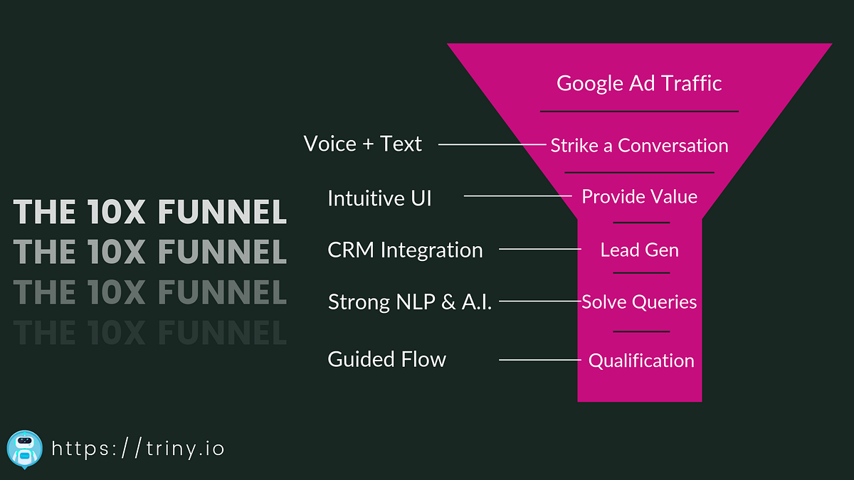The Best Conversational AI Funnel to Boost Lead Gen by Gautam Rajesh