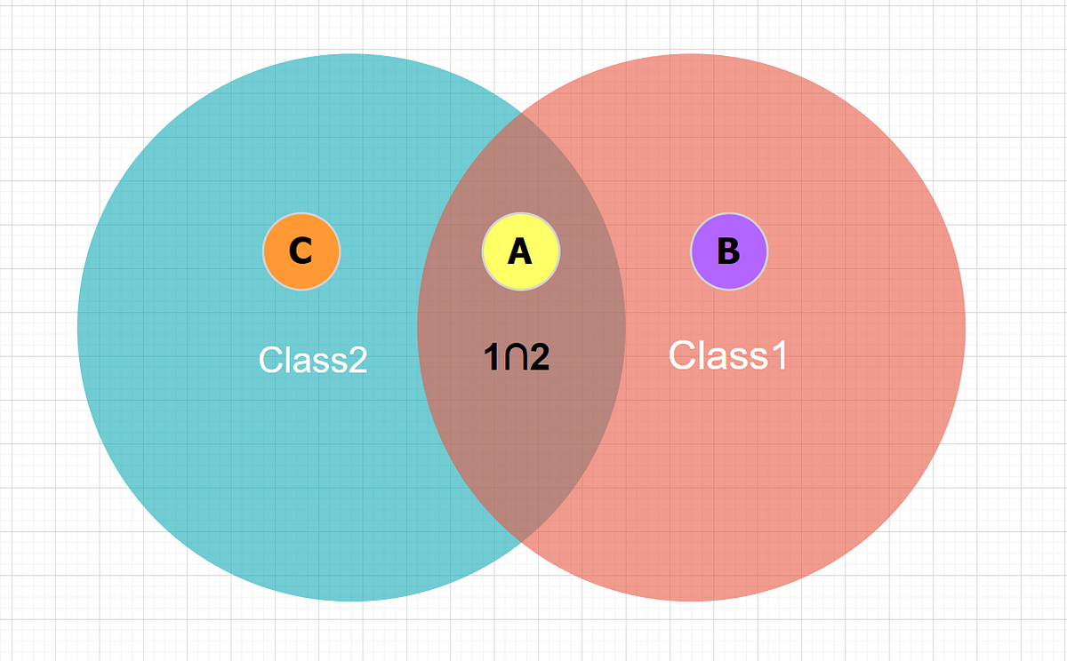 How to compare two class objects? | by LAI TOCA | Geek Culture | Medium