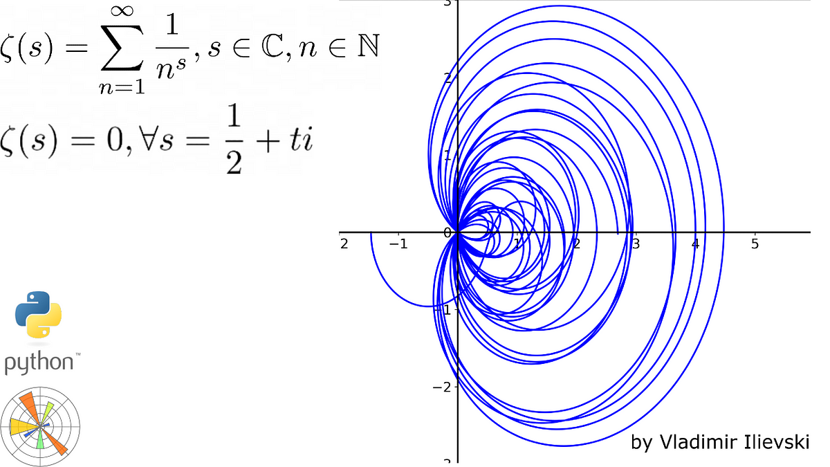 The holy grail of mathematics: animated visualization of the Riemann Zeta  zeros | by Vladimir Ilievski | Towards Data Science