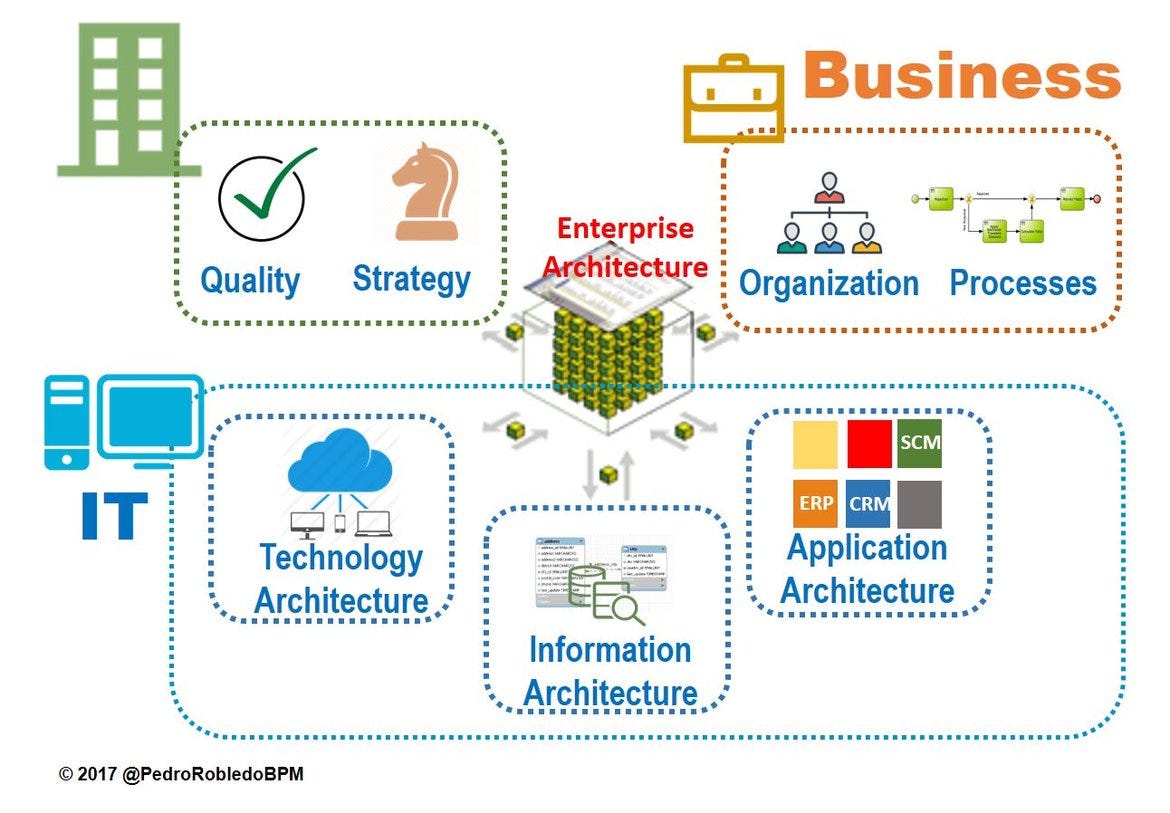 Any Business Innovation and Transformation requieres an Enterprise  Architecture | by Pedro Robledo | Medium