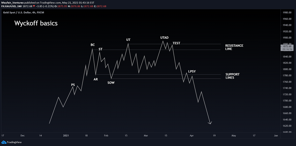 Crypto Market Manipulation! Wyckoff Method & Patterns