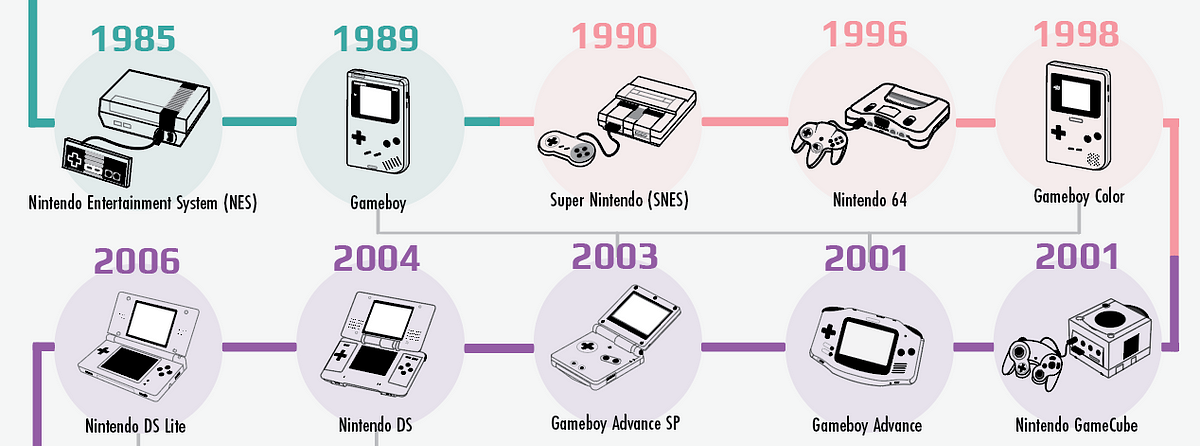 Nintendo Infographic Poster | Case Study | by Susan Tang | Medium